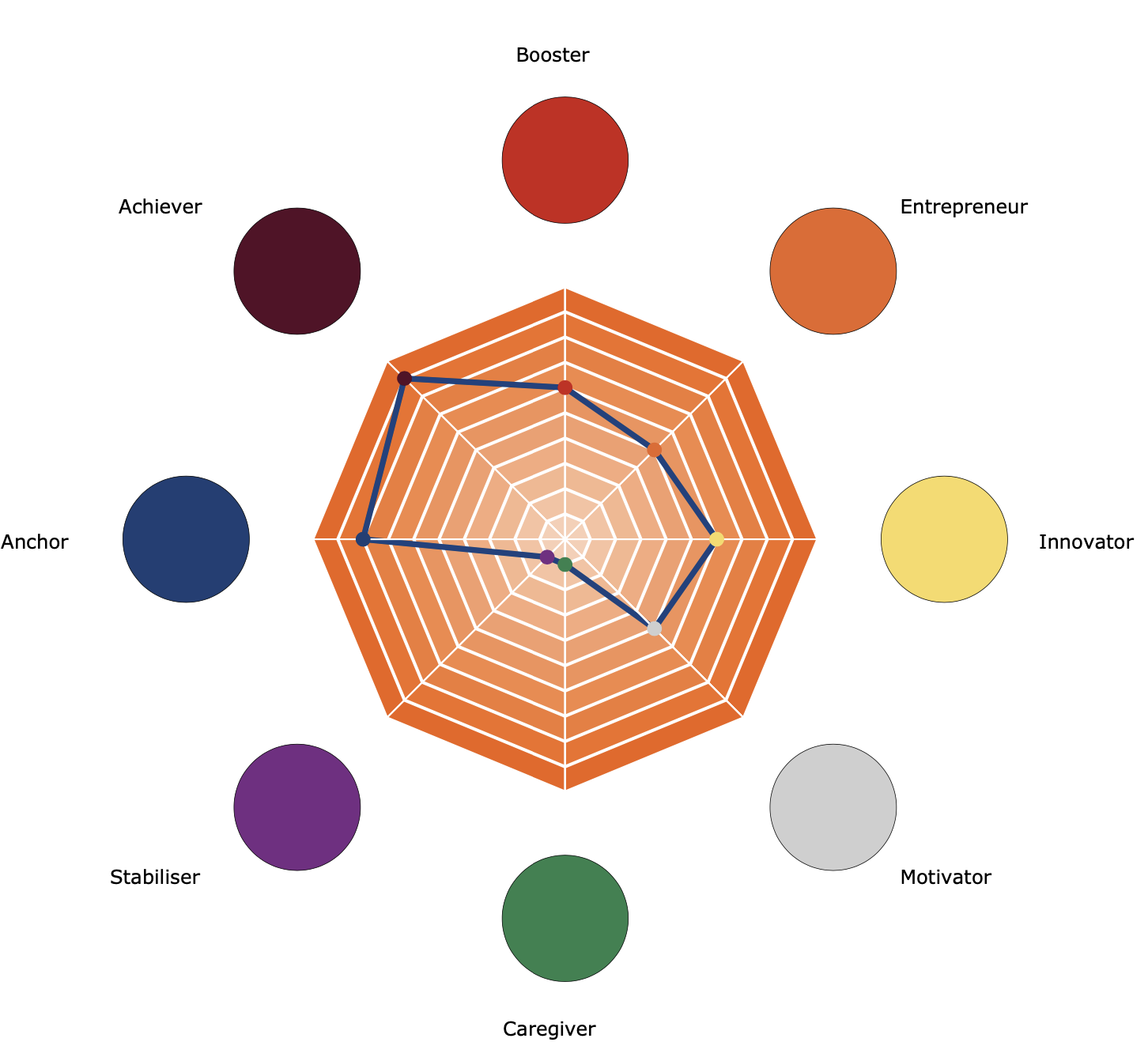 Career Drives Report Spider Graph.png