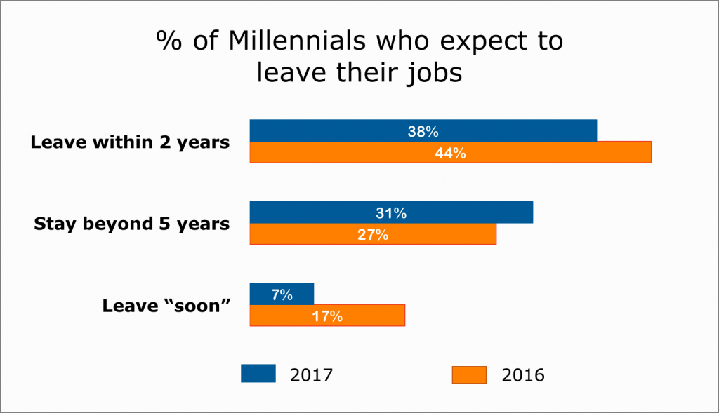 Millennials who expect to leave their jobs