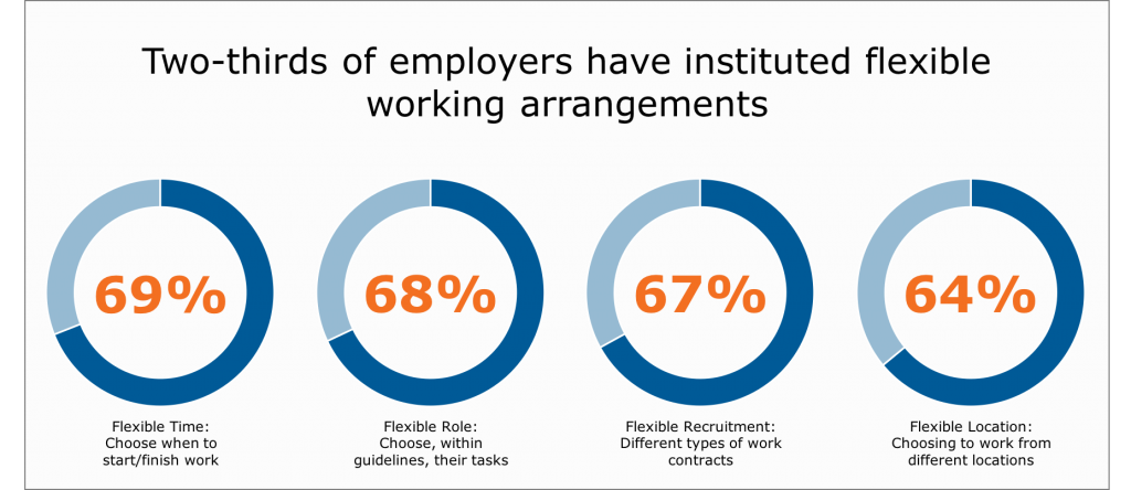 2/3 of employers have instituted flexible working arrangements