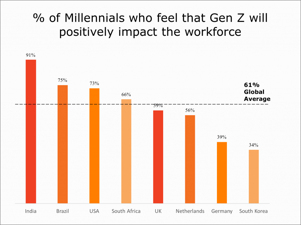 Millennials who feel that Gen Z will positivily impact the workforce