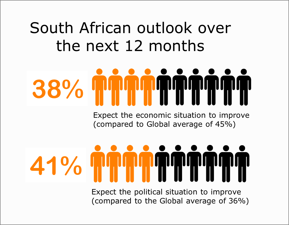 SA outlook over the next 12 monthts