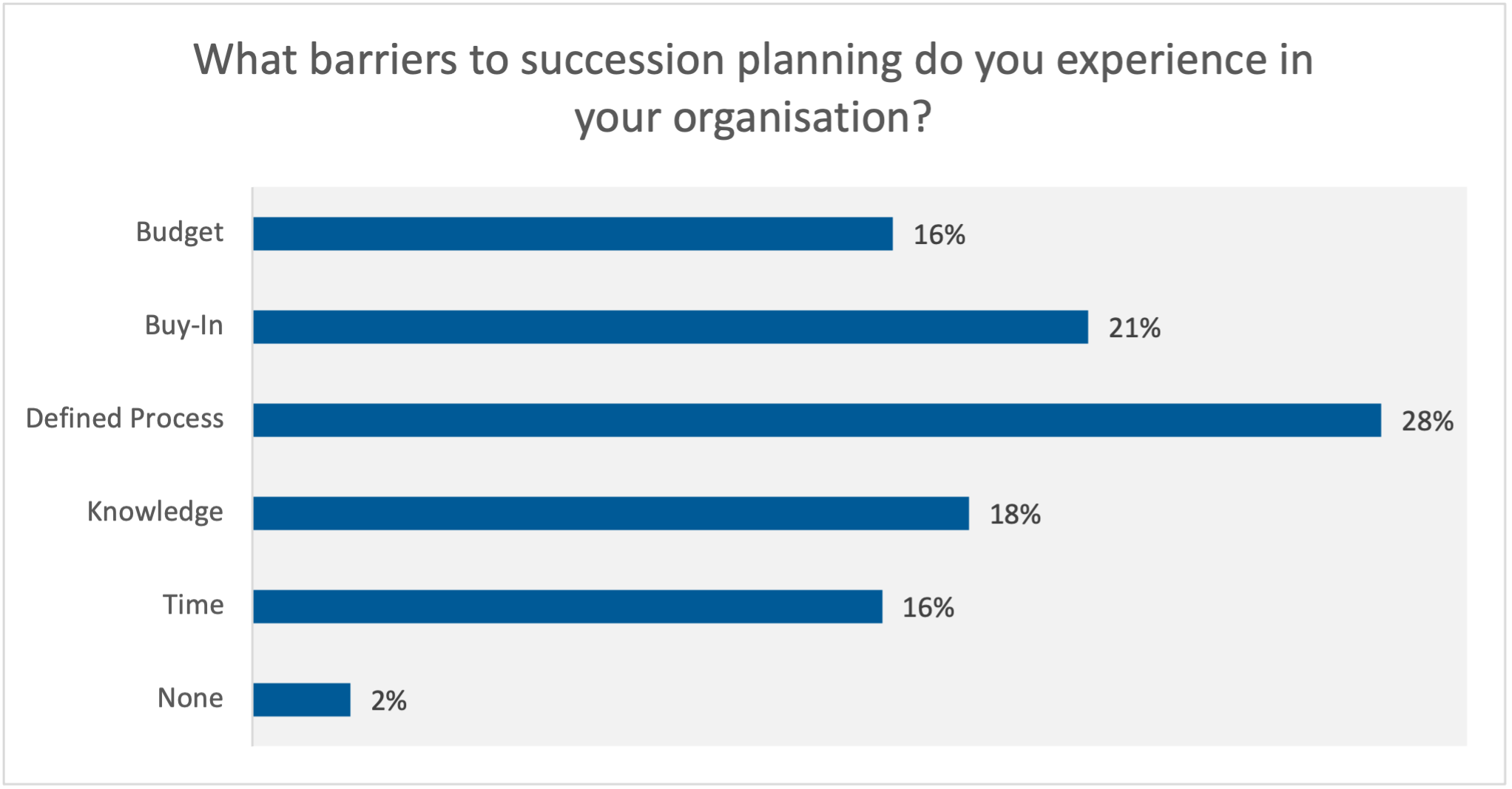 Poll 2 - Barriers to Succession