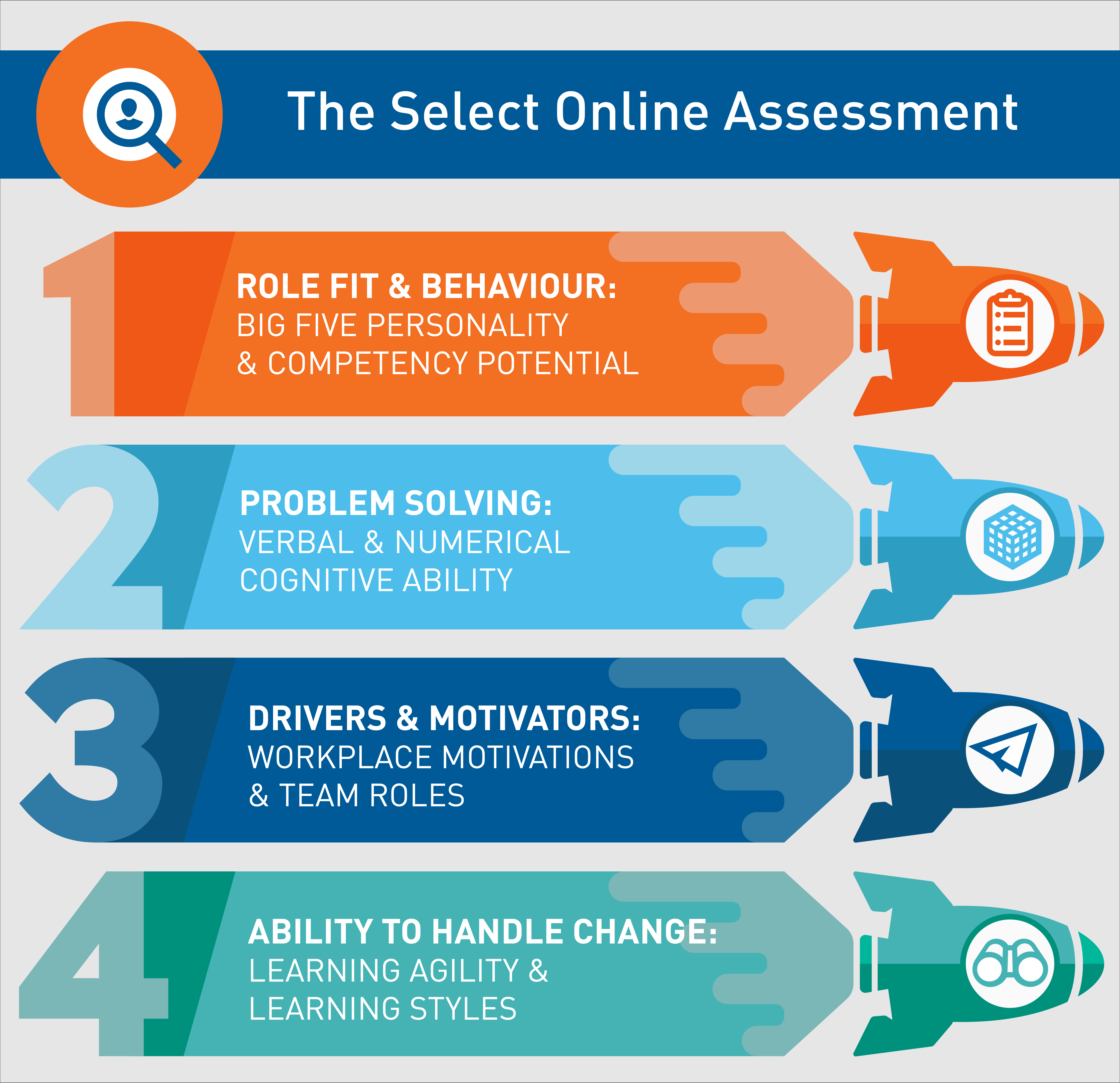 Areas measured by the Select online selection assessment